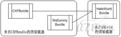 Ӧ��Spring DM��CXF��ʵ��WebService�Ķ�̬����