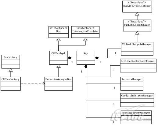 Ӧ��Spring DM��CXF��ʵ��WebService�Ķ�̬����