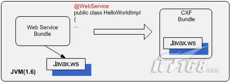 Ӧ��Spring DM��CXF��ʵ��WebService�Ķ�̬����