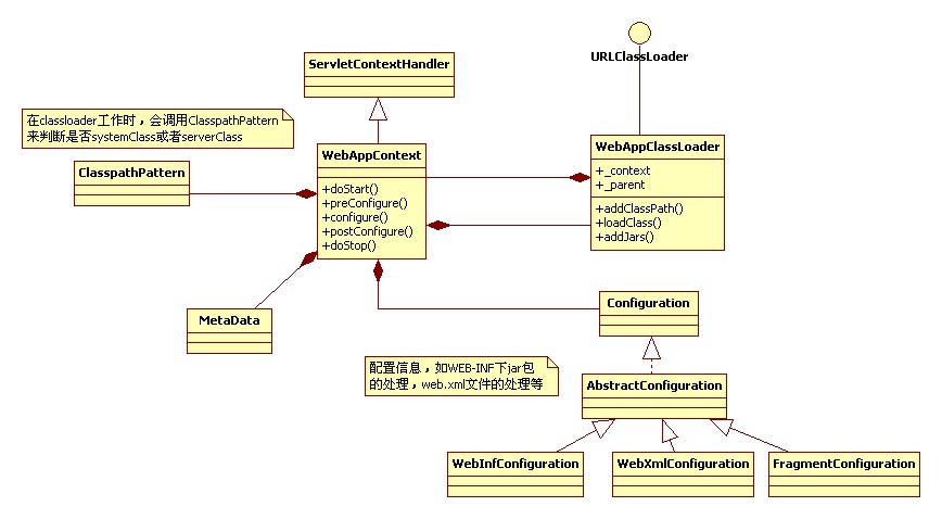 jetty源码分析三-WebAppContext