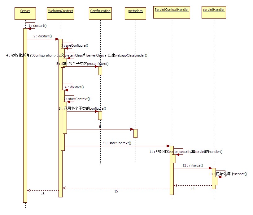 jetty源码分析三-WebAppContext