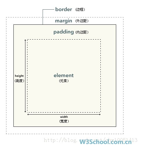 margin  padding �����ͷ���ɻ�