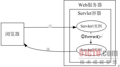 sendRedirect��forwardԭ���������ܽ�