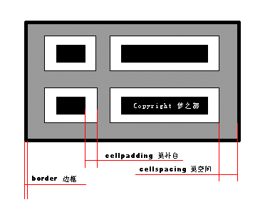 表格单元格图示 table 单元格 cellpadding 跟 cellspacing
