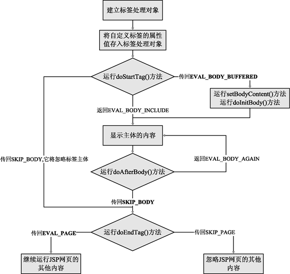 11��_Java_������ 11.17 �Զ����ǩ