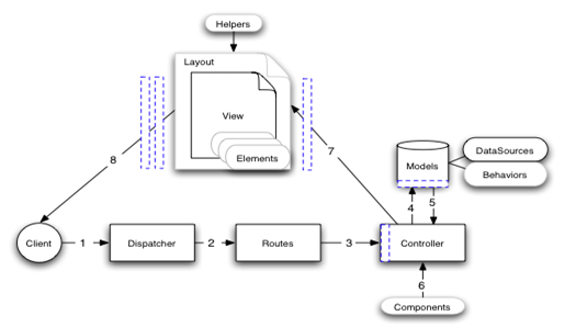 CakePHP��Router�Ļ��Ƹ�ʹ�÷���