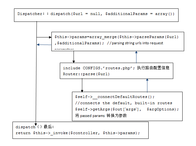 CakePHP��Router�Ļ��Ƹ�ʹ�÷���
