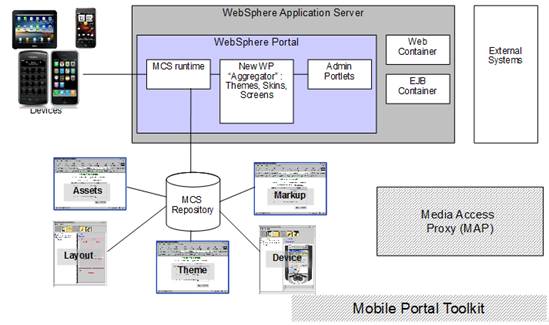 WebSphere Portal �İᶯ��֮·