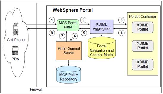 WebSphere Portal �İᶯ��֮·