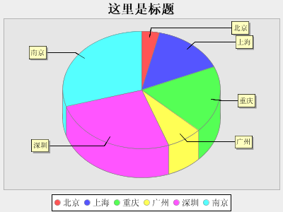 运用 JFreeChart 创建基于web的图表