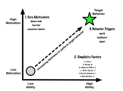 ˵��ʽ��ƣ�persuasive design������Ϊģ��