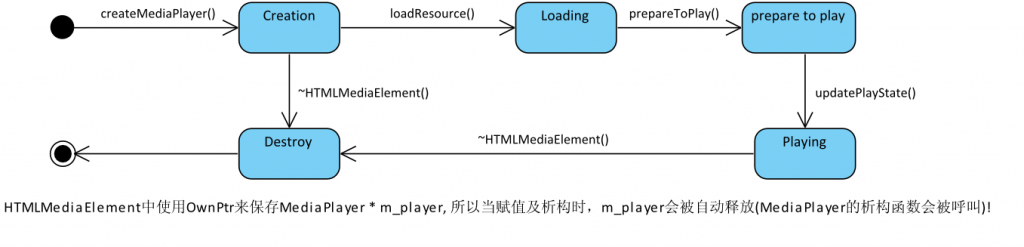 WebkitHTML5 VideoĶַ () - MediaPlayer & MediaPlayerPrivate