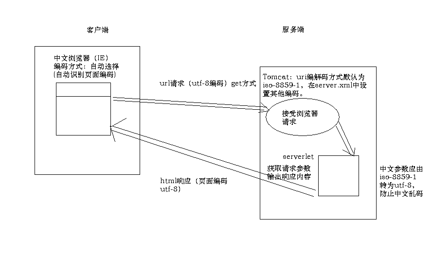 javaweb�е�����-��Ӧ����(get��ʽ�ύ����)