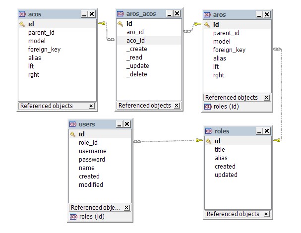 cakephpٿphpӦ-ûȨ޿