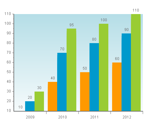 EveryChart课程(二)-柱形图