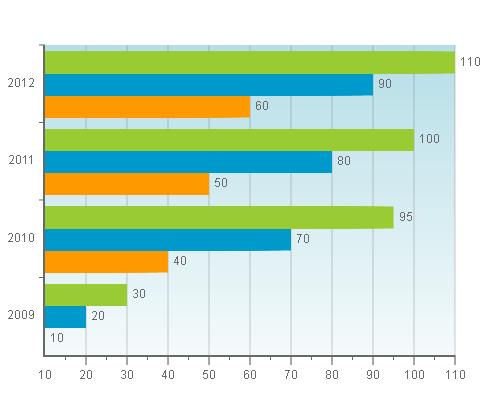 EveryChart课程(二)-柱形图