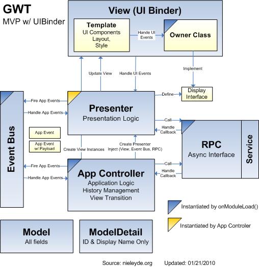 gwt MVP��ʽ urlͼ