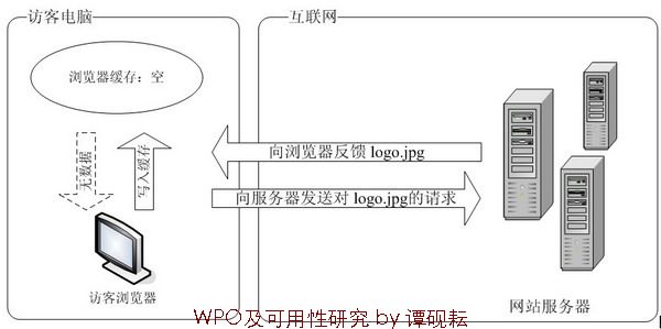 WPO��������������桢����GET�����Expires Header