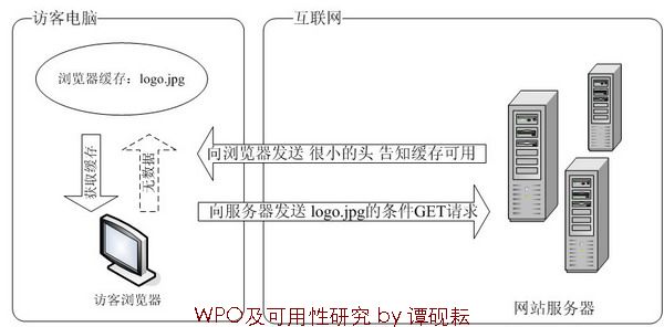 WPO��������������桢����GET�����Expires Header