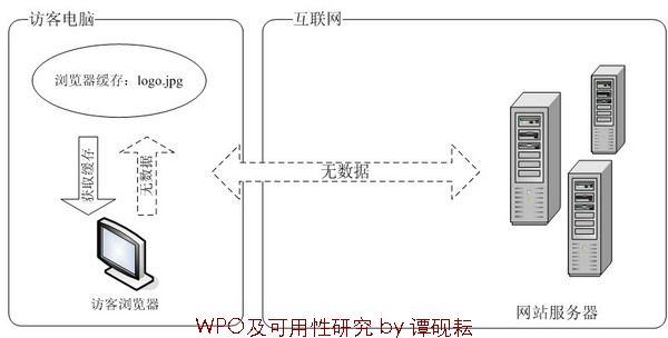 WPO��������������桢����GET�����Expires Header