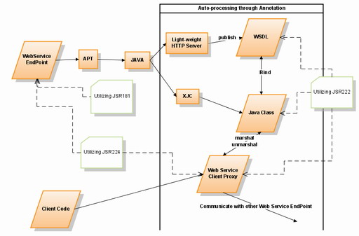 Java SE  : Web 