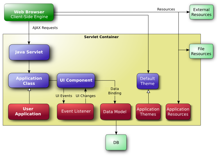 Vaadin WebӦ�ÿ����γ�(4):��ʼ��дWebӦ��