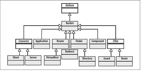 用Restlet创设面向资源的服务