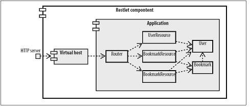 用Restlet创设面向资源的服务