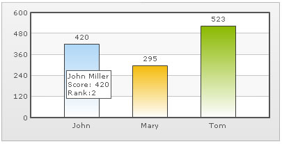 fusionCharts ��״ͼ�µ���ʾ��Ϣ