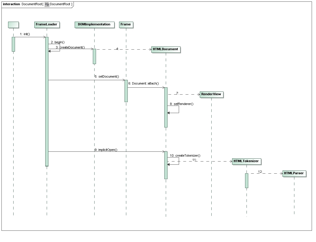 WebKit�Ĺ�����⹹