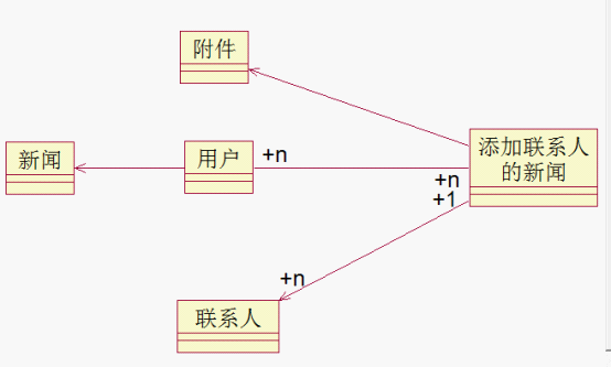 ��Ѷ����ϵͳ  (Asp.net  ����ܹ� )