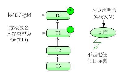 Spring2.5 ע Aspect AOP (ת)