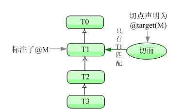 Spring2.5 ע Aspect AOP (ת)