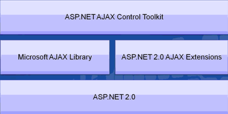 һѧASP.NET Ajax()֮ʶASP.NET Ajax