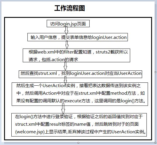 ͸������˵��struts2�Ĺ�������