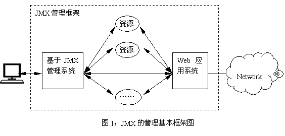 ������ Web Ӧ�ý������� JMX �Ĺ���ϵͳ