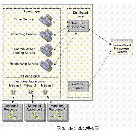 ������ Web Ӧ�ý������� JMX �Ĺ���ϵͳ