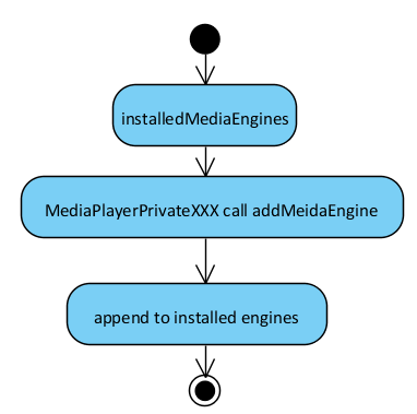 Webkit��HTML5 Video�Ķ��ַ��� (��) - MediaPlayerFactory & RenderVideo�Ļ��Ʋ���