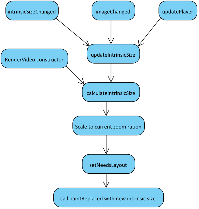 Webkit��HTML5 Video�Ķ��ַ��� (��) - MediaPlayerFactory & RenderVideo�Ļ��Ʋ���