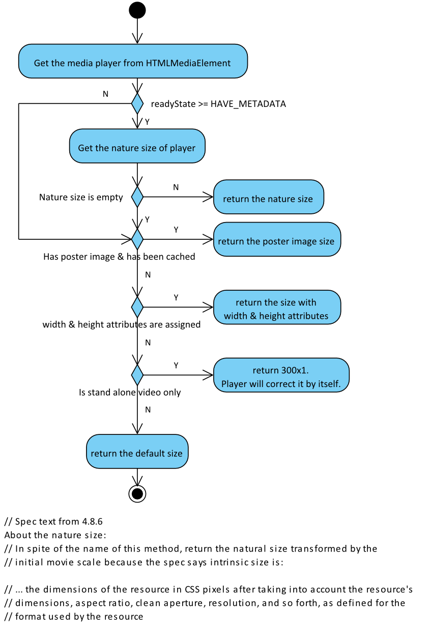 Webkit��HTML5 Video�Ķ��ַ��� (��) - MediaPlayerFactory & RenderVideo�Ļ��Ʋ���