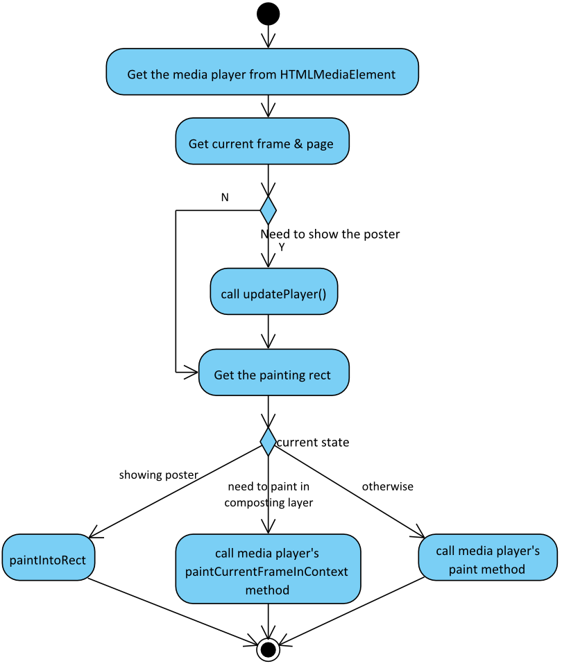 Webkit��HTML5 Video�Ķ��ַ��� (��) - MediaPlayerFactory & RenderVideo�Ļ��Ʋ���