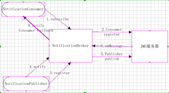 CXF WebService Notification(WS-N)Ӧü