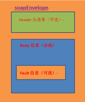 ��������WebService������̨��Soapͼ�ⷨ