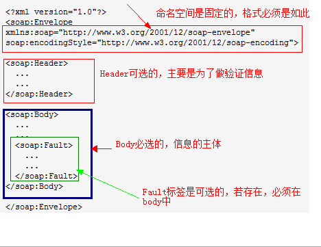 ��������WebService������̨��Soapͼ�ⷨ