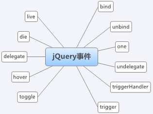 ��jQuery֮10���¼�ģ�������