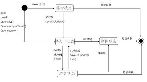 2011��-csdn-java-��٩�� Hibernateԭ����ʹ�ã�����