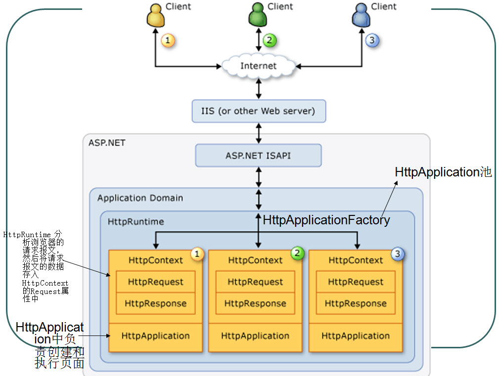 ASP .net(相片列表详细功能演示)