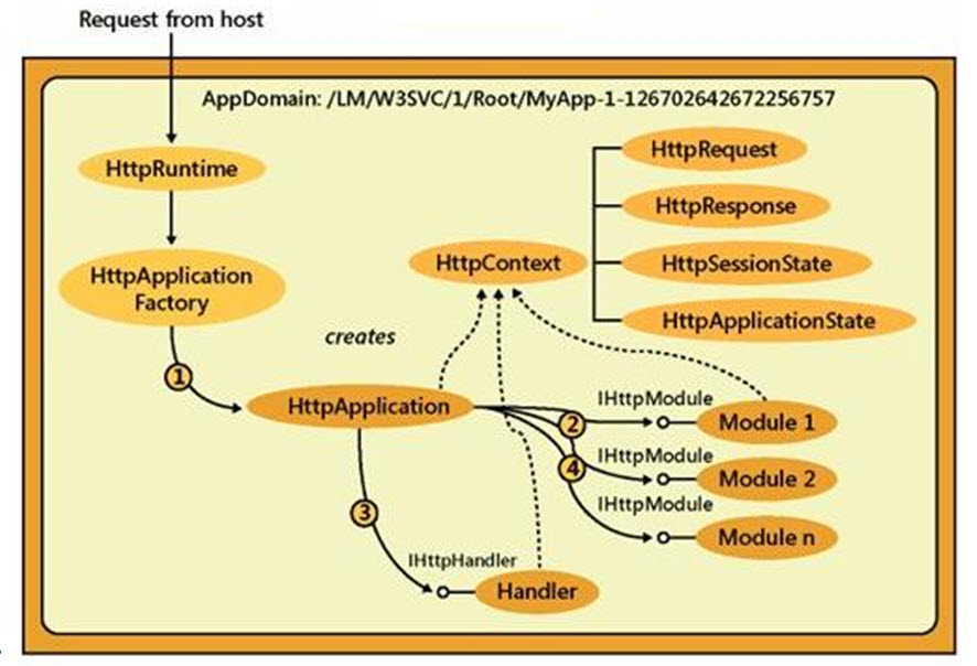 ASP .net(相片列表详细功能演示)
