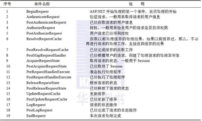 ASP .net(相片列表详细功能演示)