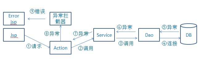 java web��Ŀ�������������